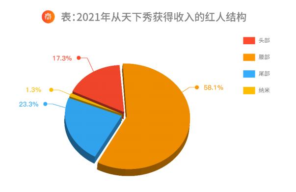 红人经济后劲如何，天下秀业绩难以延续