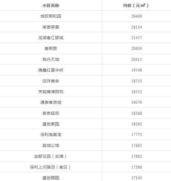 天津前十年房价走势,天津房价全国房价排名