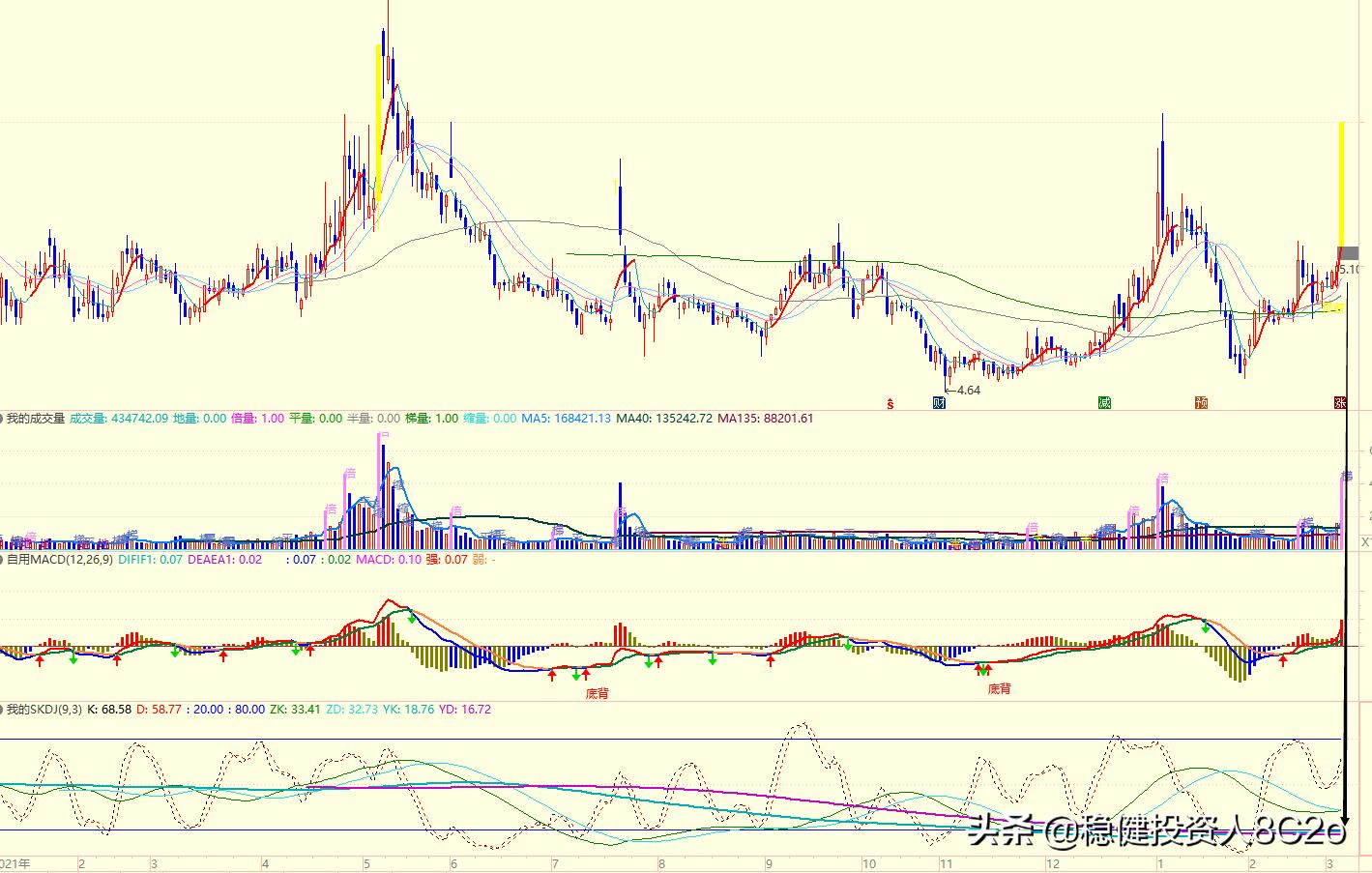 大盘趋势判断最简单方法,快速判断股票大盘的底部