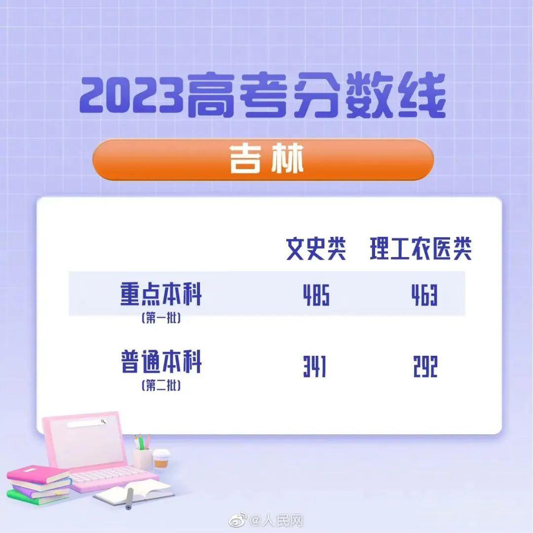 2023年全国高考录取分数线一览表,2023年高考各省录取分数线划分