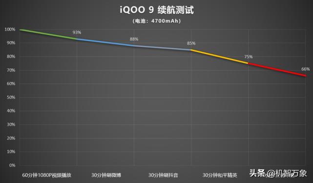 iqoo9强力散热,iqoo9高帧率散热测试