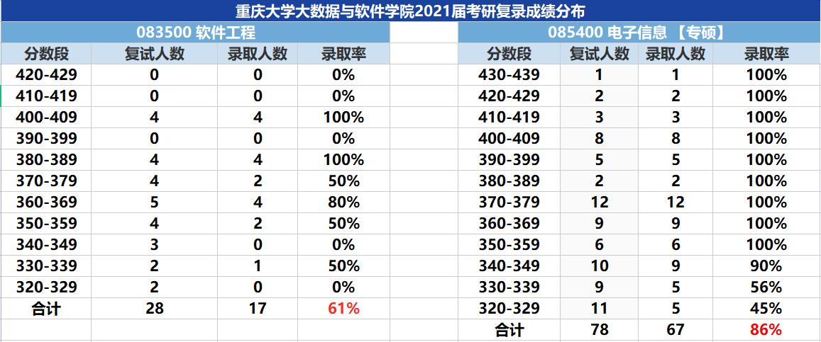 23考研择校：重庆大学的软件工程专业怎么样？