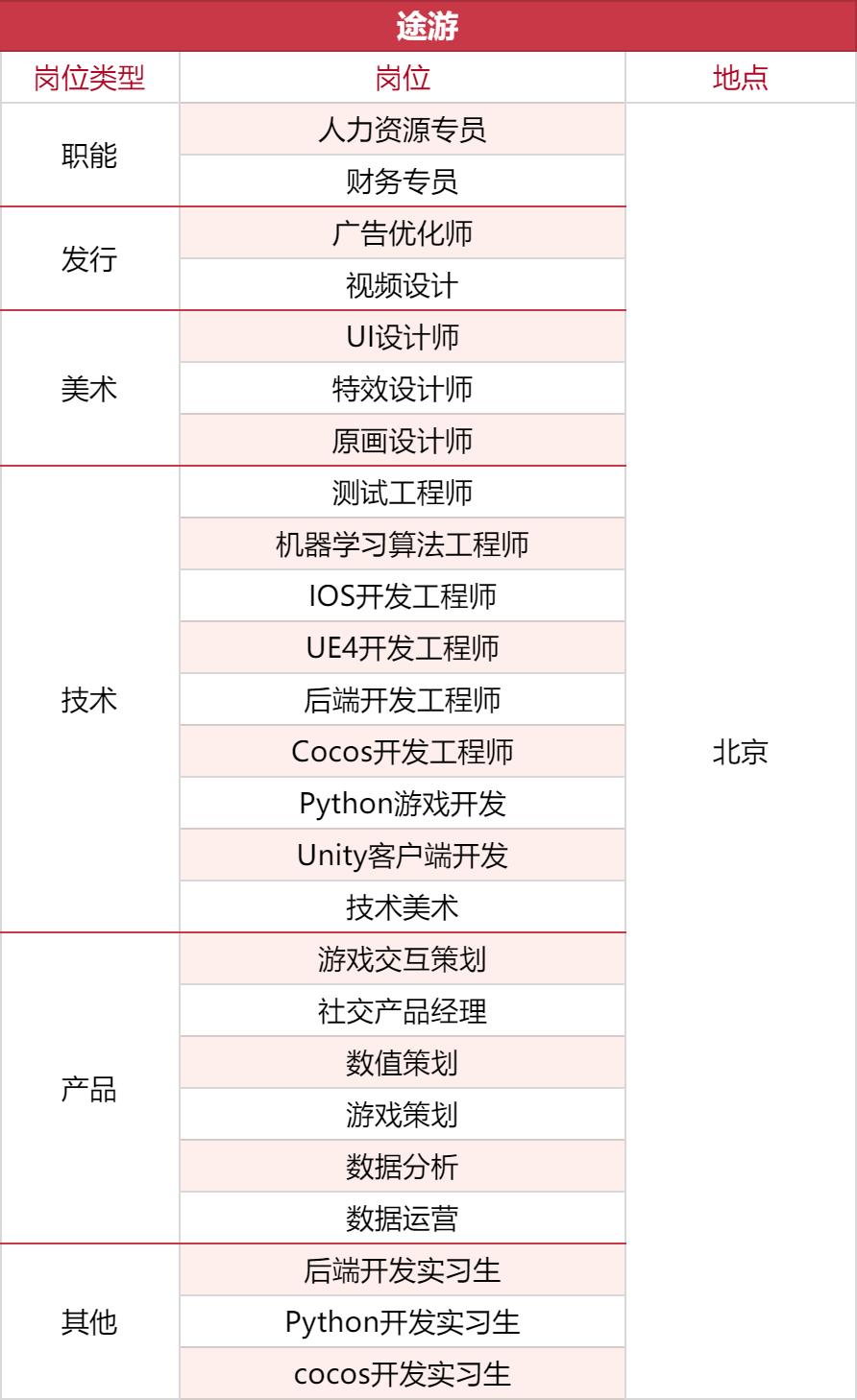 2022年游戏企业人才招聘现状,游戏大厂招聘条件和标准