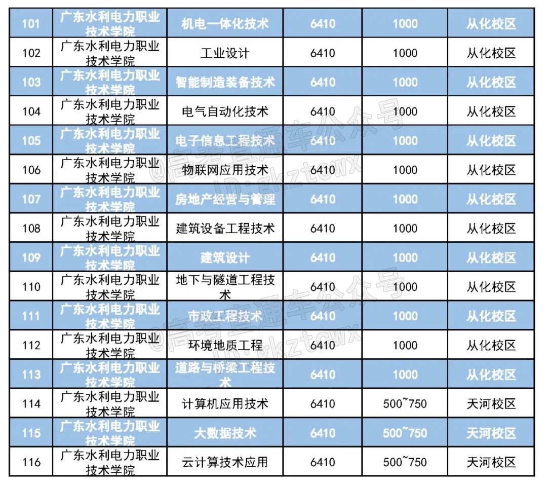 广东专科学费表,2023广东私立专科学院学费汇总