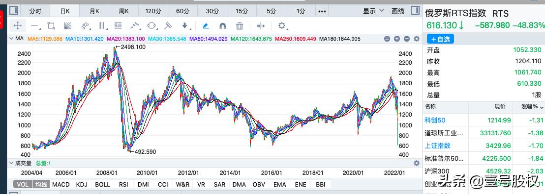 俄罗斯股市暴跌50%是什么概念,活久见津巴布韦股市