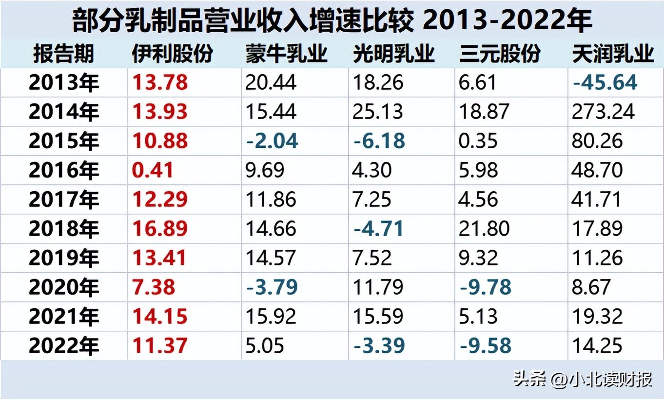 伊利成长性,伊利在世界乳企排名