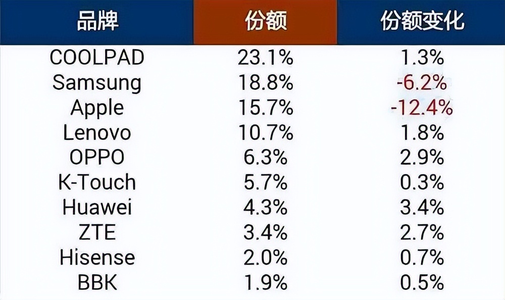 通信历史连载109-中华酷联之酷派手机的历史