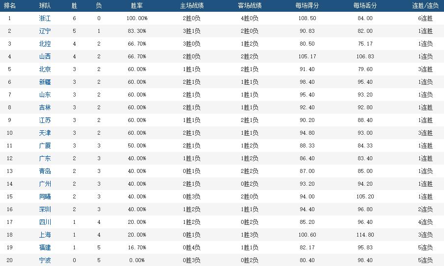 cba最新赛程马布里,cba排名榜北控最新排名