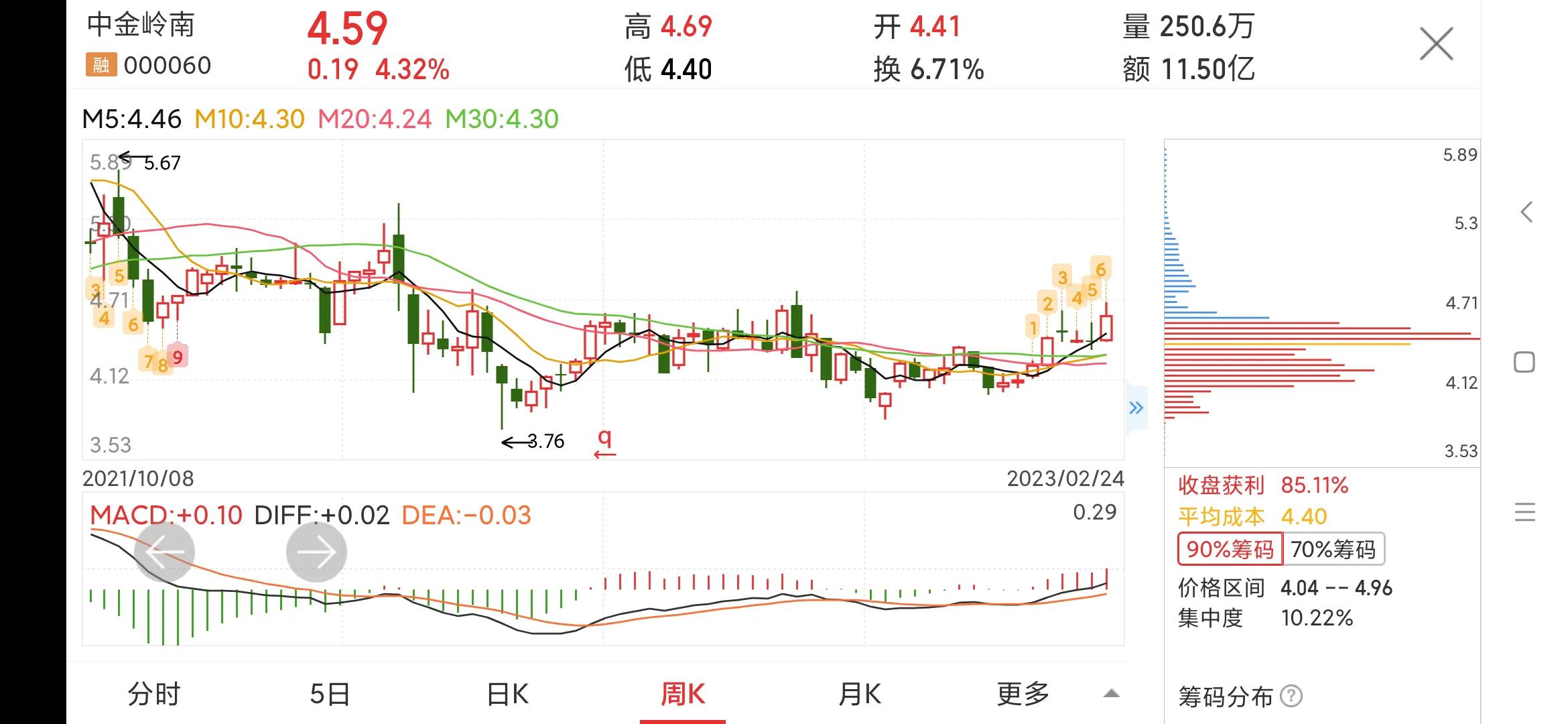 000060中金岭南股票分析,000060中金岭南是什么股