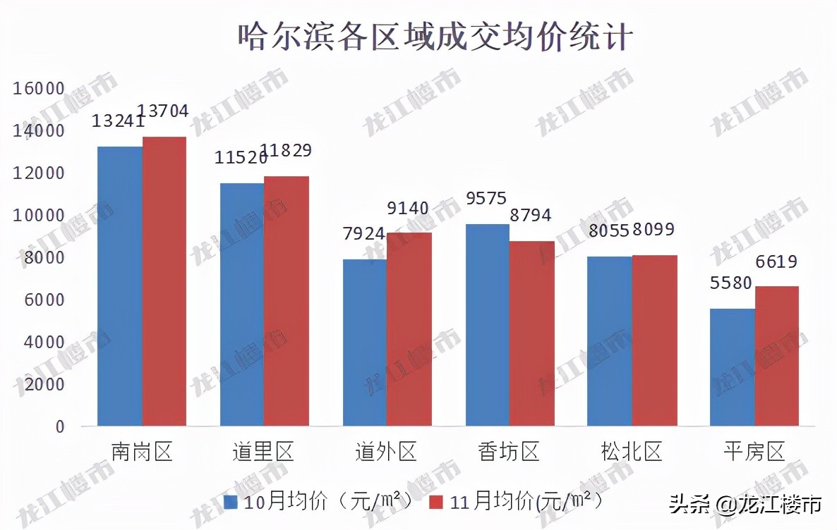 哈尔滨房价暴跌了吗,哈尔滨的房价平房区