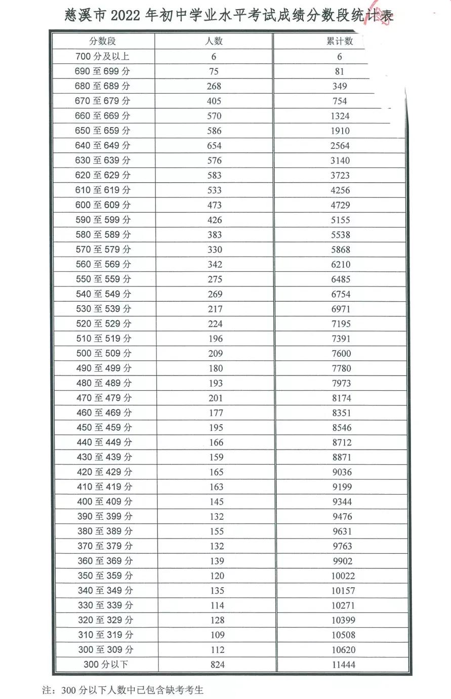 中考成绩700分可以报什么高中,中考成绩600分可以进哪个学校