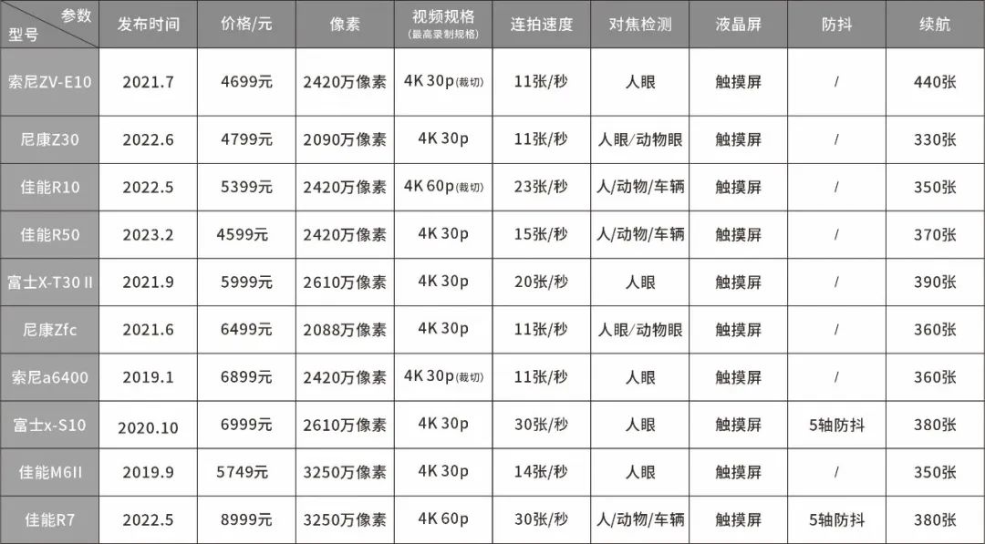 入门级全画幅微单相机推荐,APS-C画幅微单相机