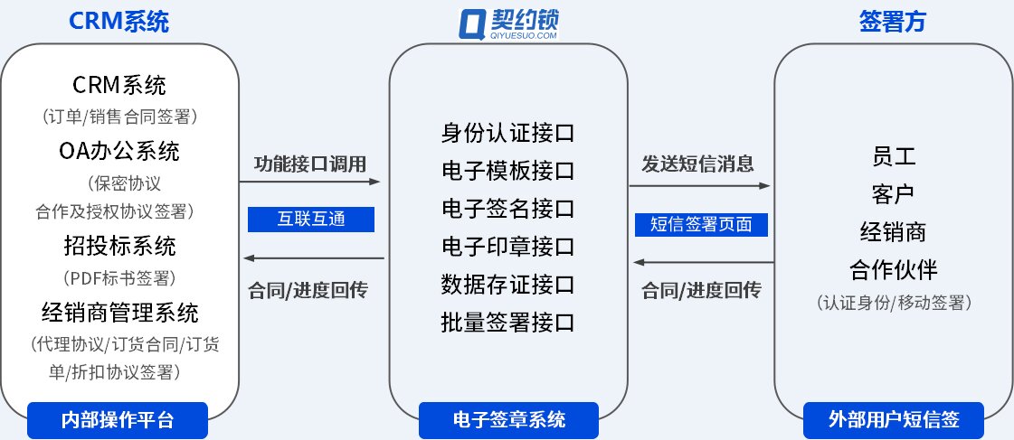 IT软件行业用契约锁实现“代理-销售-投标-项目-合作”电子签