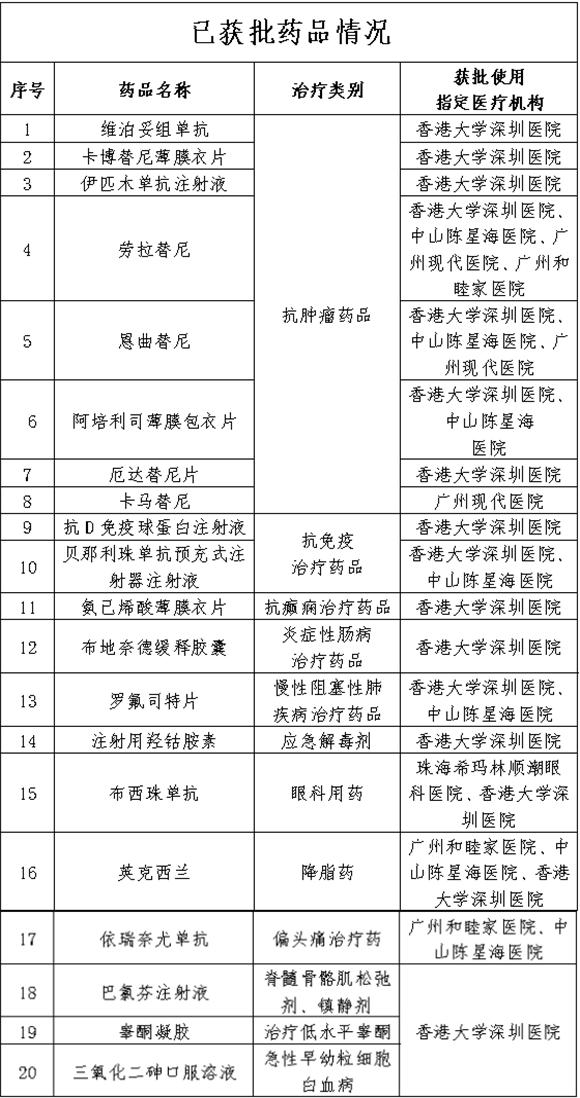 搞不到“进口药”？这有！深圳禾正医院入选“港澳药械通”