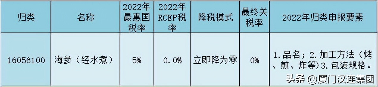 rcep取消91种商品关税,关税征管