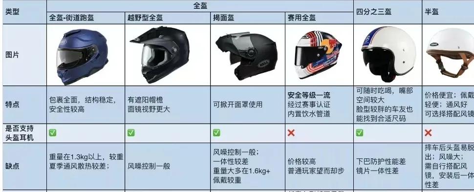 头盔认证标准哪个最高,摩托车头盔认证标准
