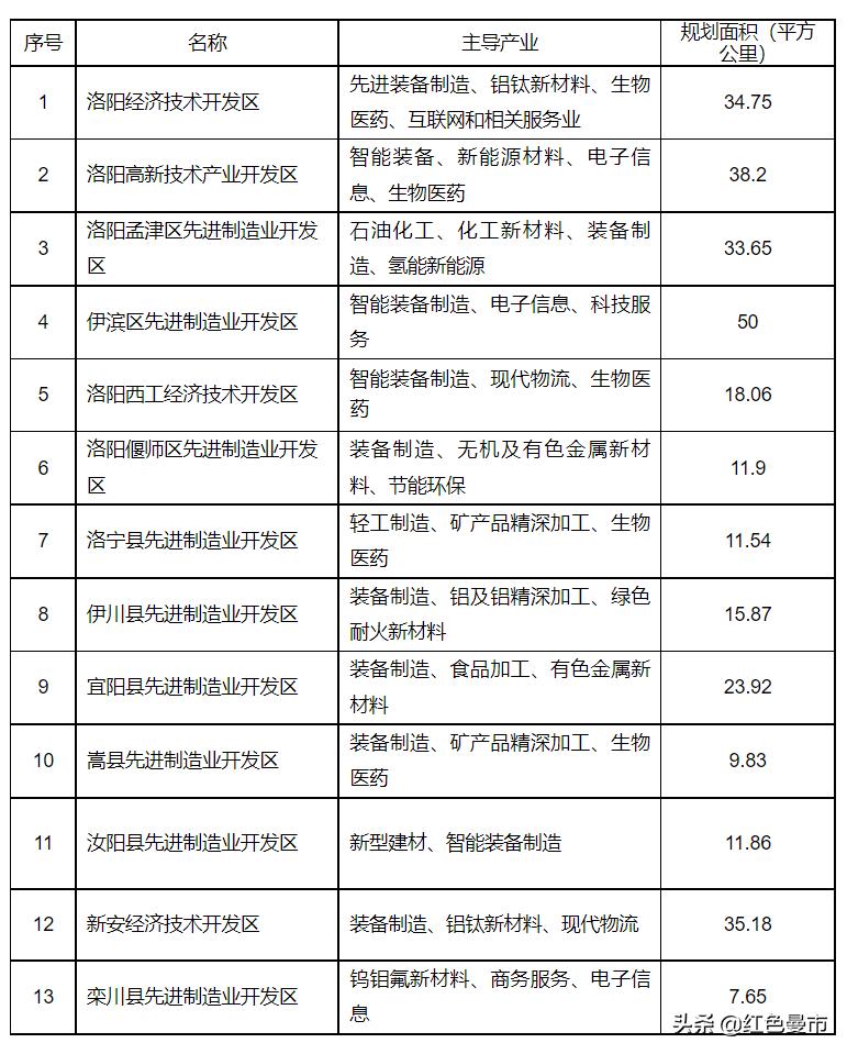 洛阳市经开区新区规划,经开区升级发展