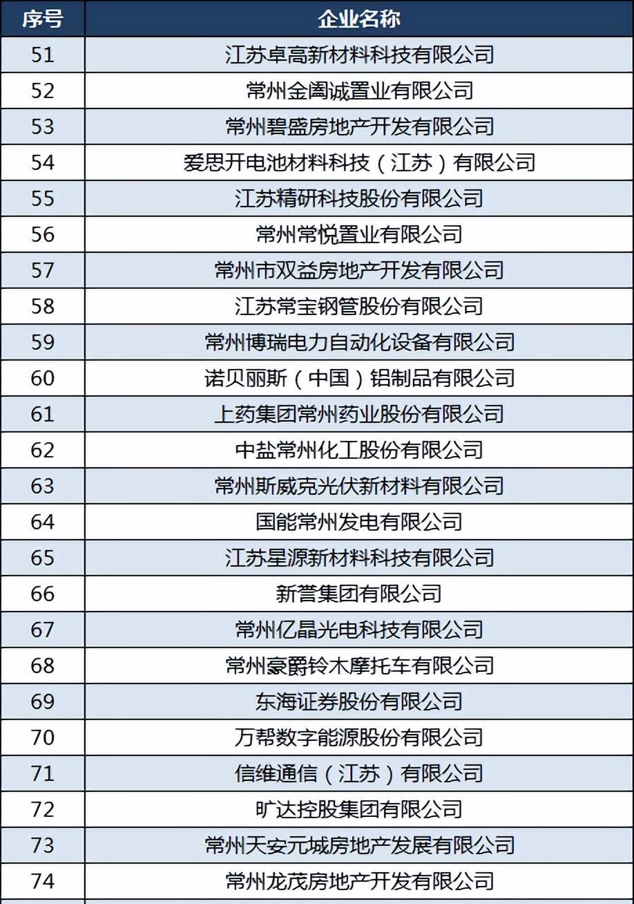 常州纳税100强企业：合全药业第三，黑牡丹第12，新誉第66