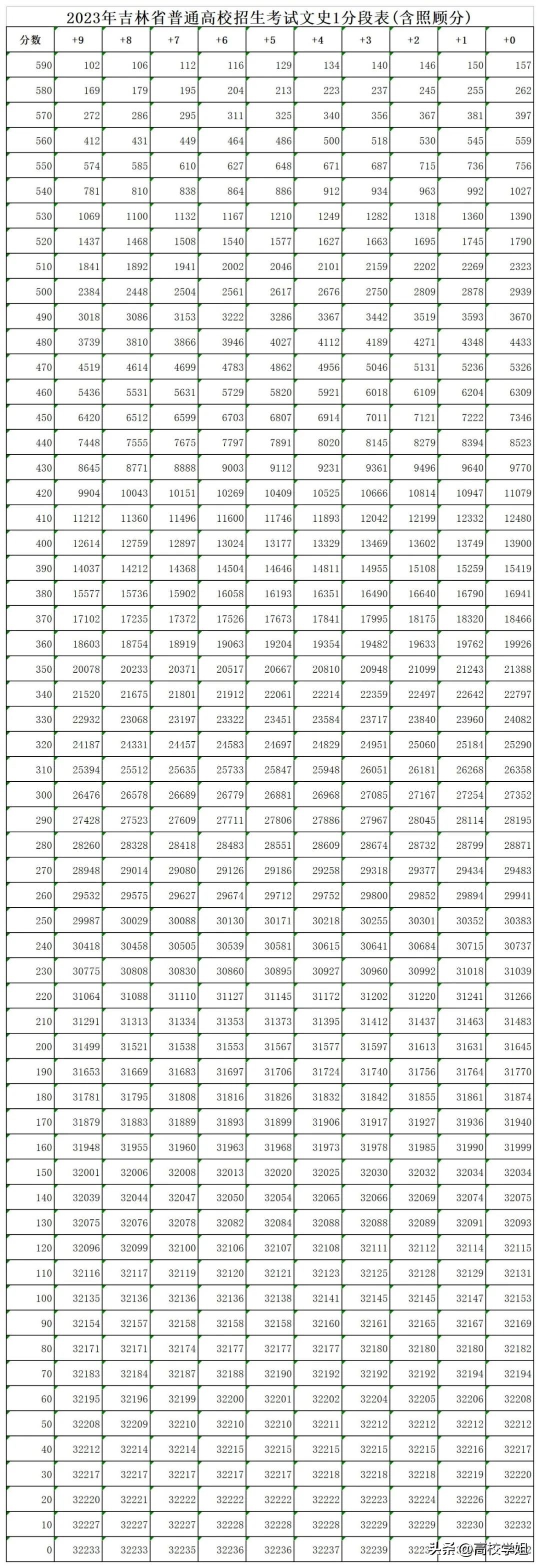 2023高考分数线一分一段表完整版,南方科技大学2023辽宁录取分数线
