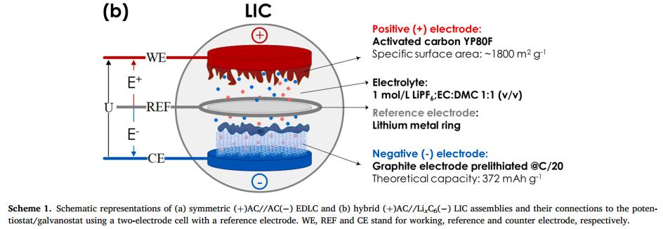 混合电容器电极性能的综合动电位分析