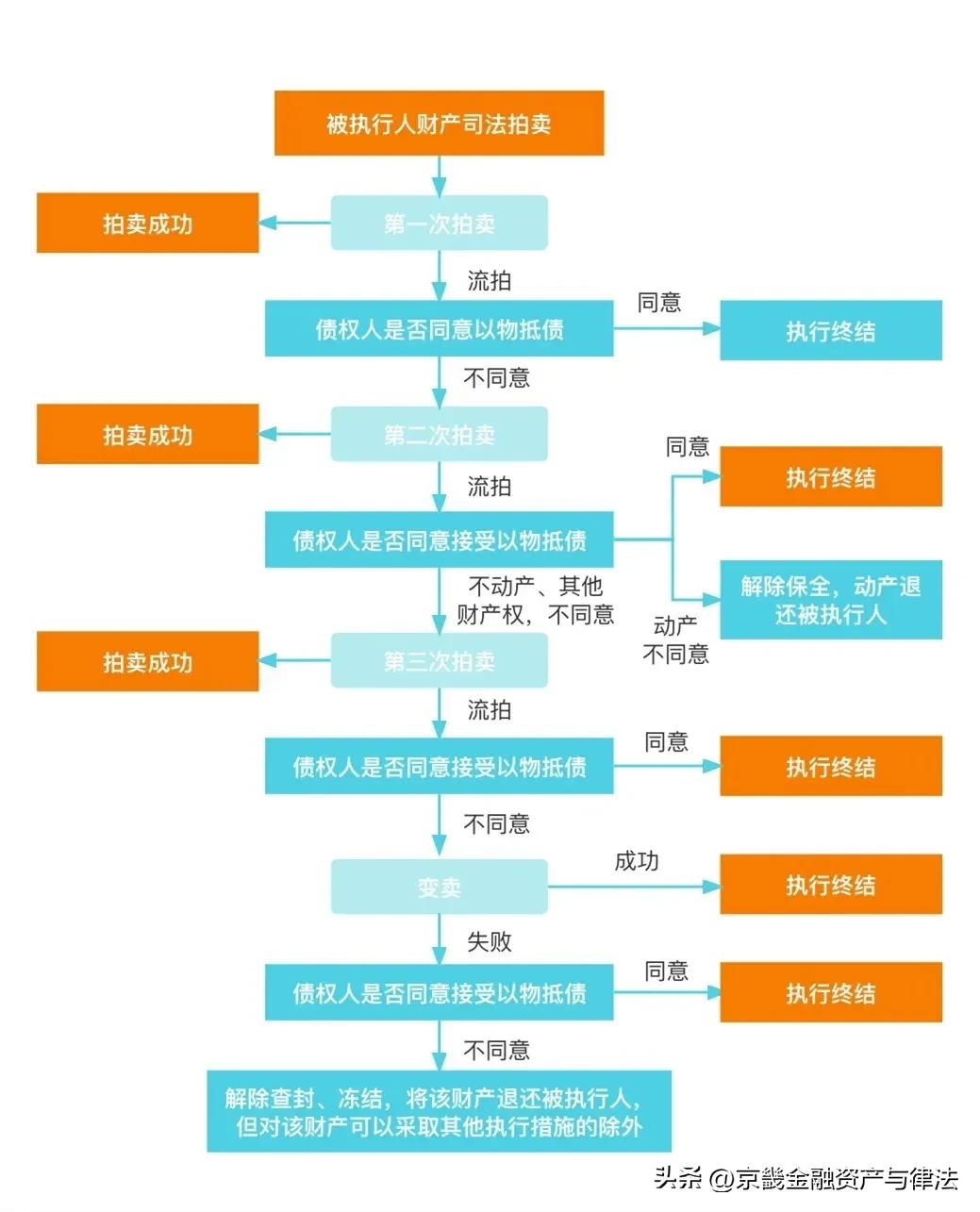 拍卖资产抵债怎么处理,以物抵债是否属于拍卖程序