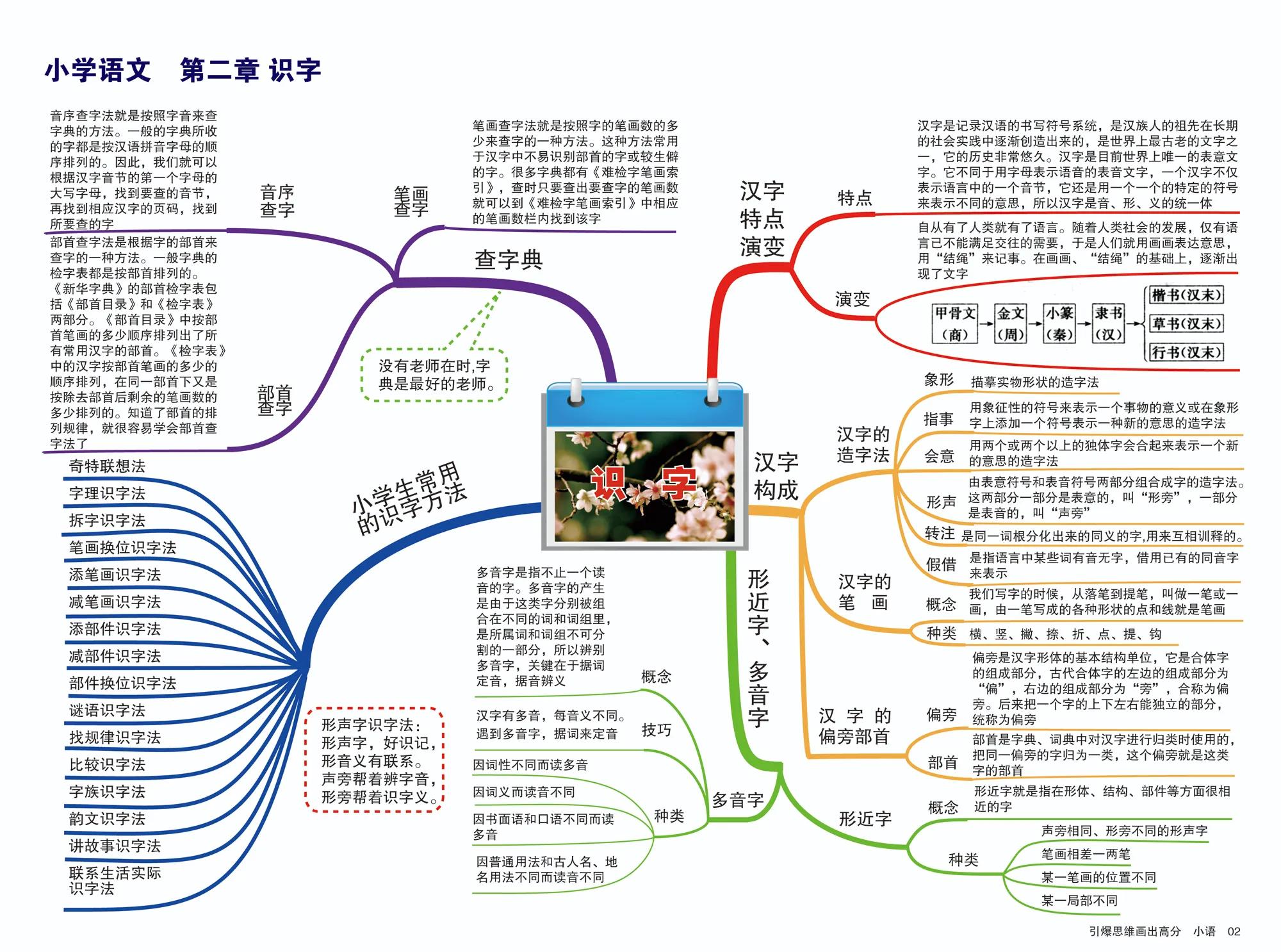 思维导图教你学小学语文,小学阶段语文思维导图高途课堂