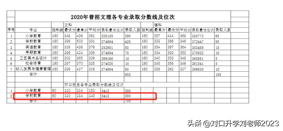 驻马店幼儿师范学校单招报名网站,驻马店幼专学校对口升学分数线