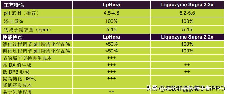 LpHera®—从液化开始,帮您全线降低总成本