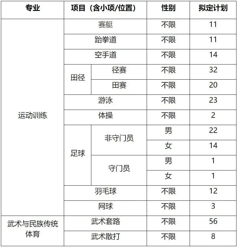 2022年篮球体育单招报名费多少钱,2022年体育单招篮球专项考试时间