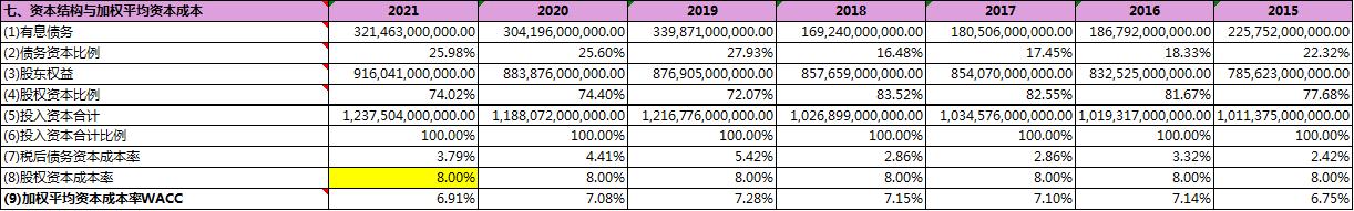 不同方式评估中国石化内含价值（1）经营资产自由现金流折现