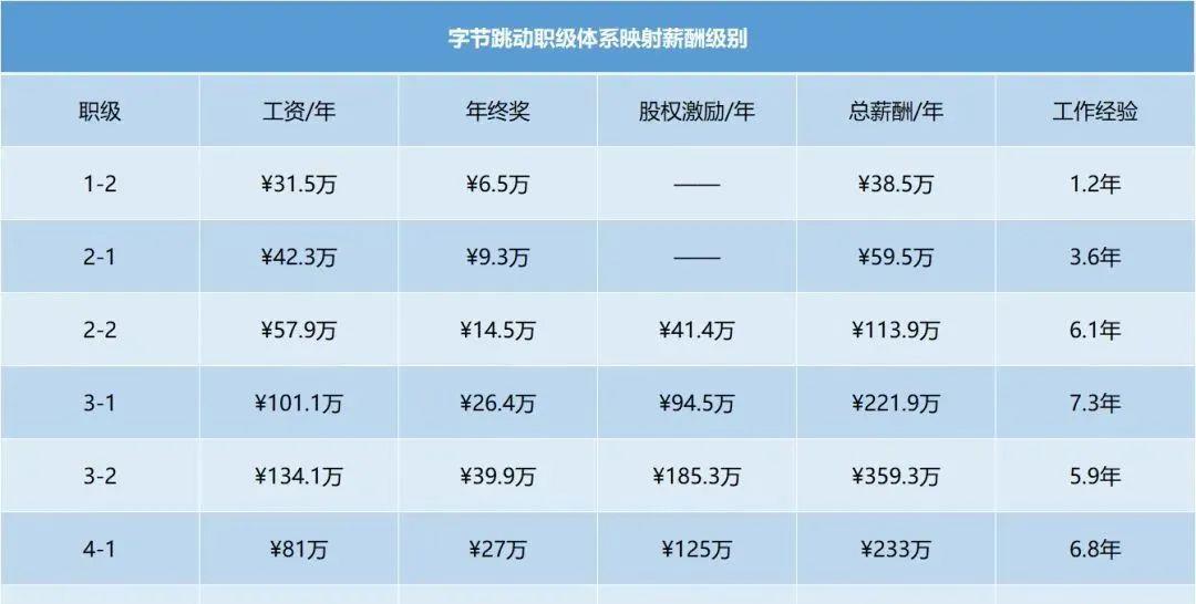 字节跳动3.1薪资待遇,字节跳动计算机硕士薪资待遇