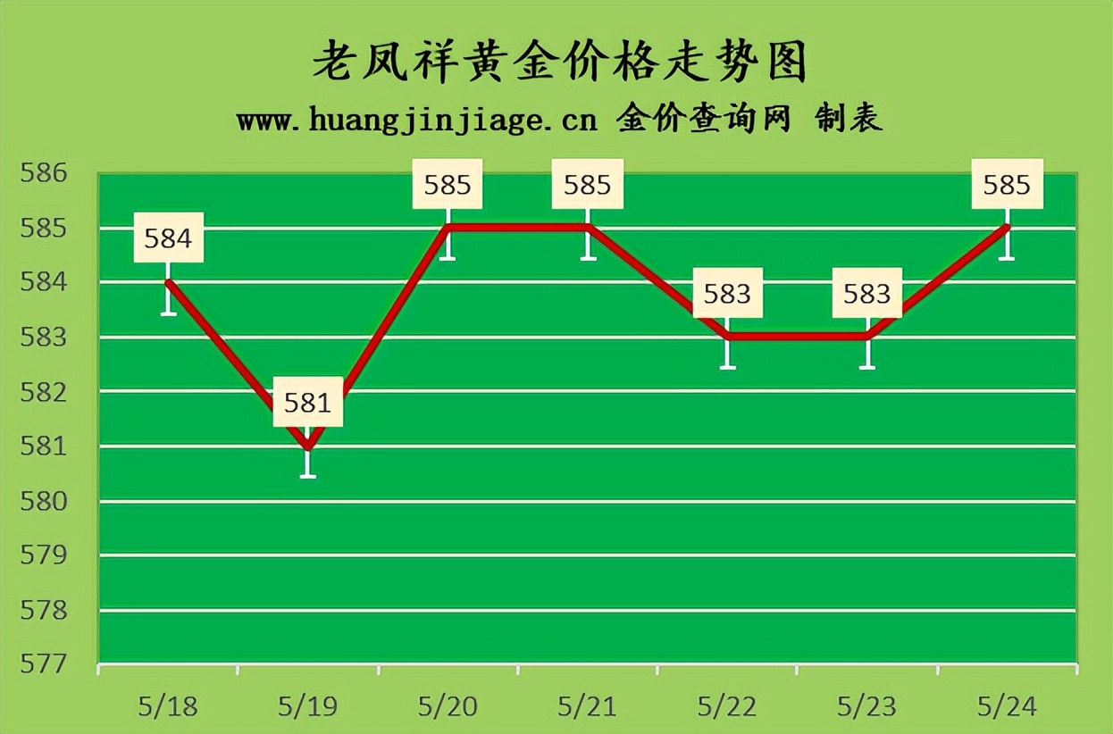 金价小幅上涨！2023年5月24日黄金价格及黄金回收价格