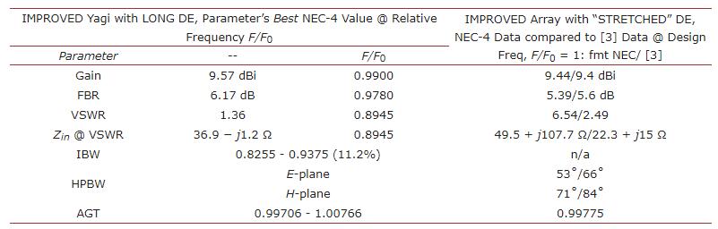 探讨VHF-SHF八木宇田阵列中驱动元件长径比和长度的最佳组合