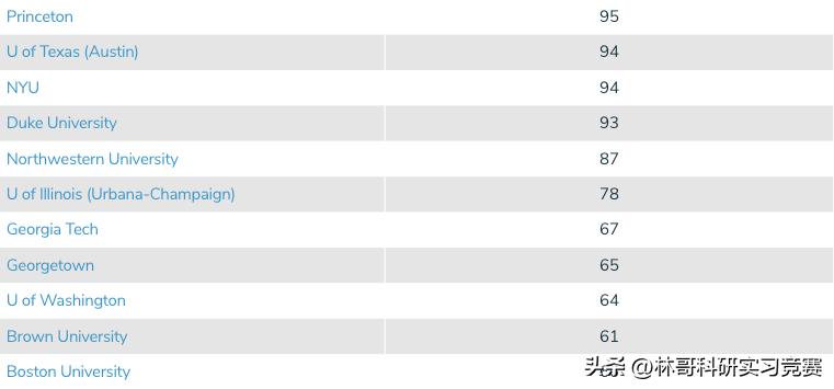 美国大学毕业薪酬排名,美国顶尖大学毕业薪资