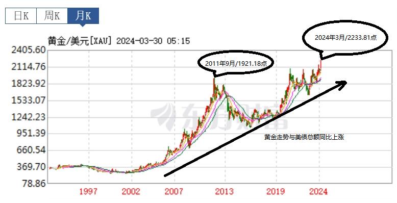 黄金价格走势行情分析,下周黄金白银走势分析