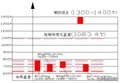 气焊工基本技术教材,火焰钎焊工艺操作流程