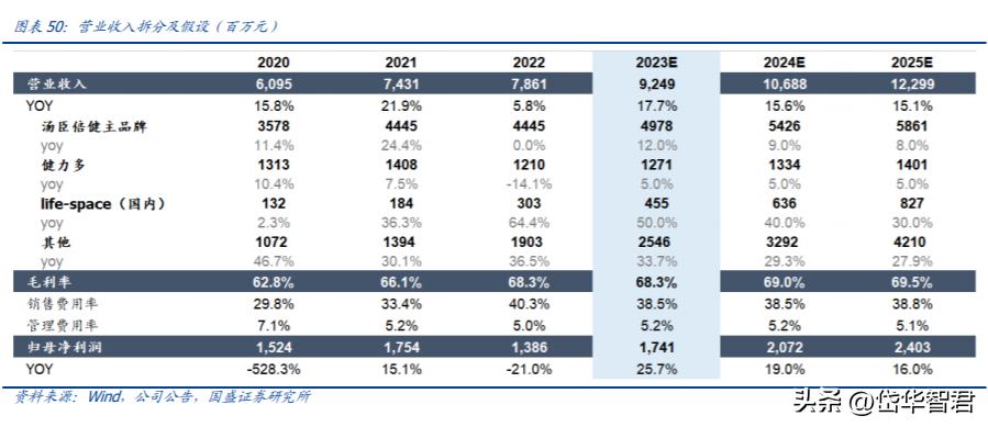 汤臣倍健硒元素补充剂,汤臣倍健营养产业