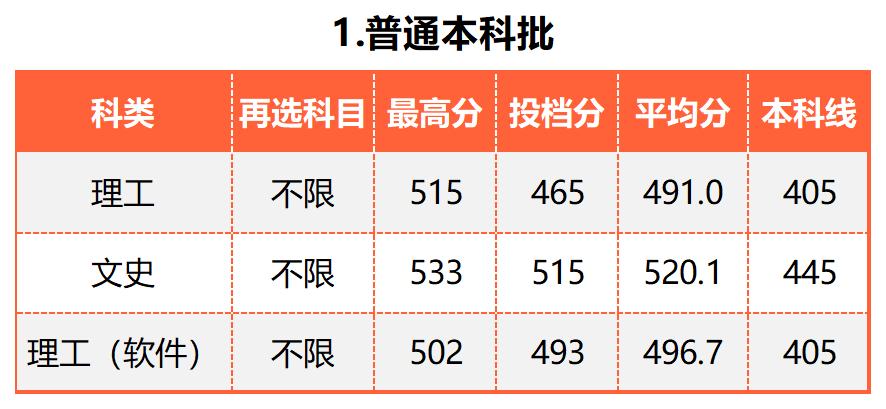 广东的多少分能上厦大,2019年要多少分才能进厦大