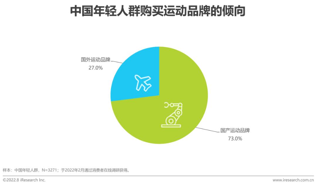 2022年中国年轻人群运动发展白皮书