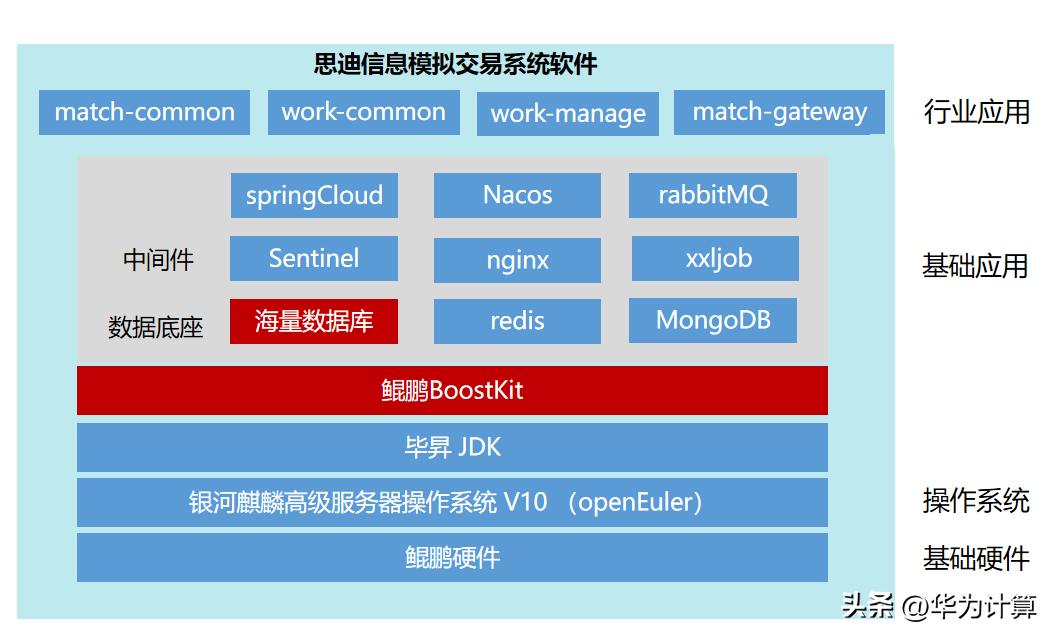 思迪信息模拟交易系统软件V3.0.0获得鲲鹏Validated认证