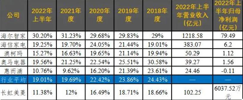 “远嫁”四川长虹，业绩如同过山车，安徽美菱还能“美”过谁？