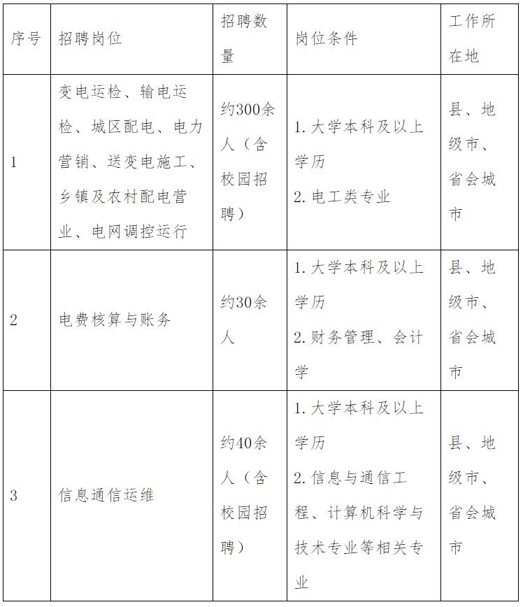 国家电网2023提供电网岗位,国家电网2024年毕业生招聘