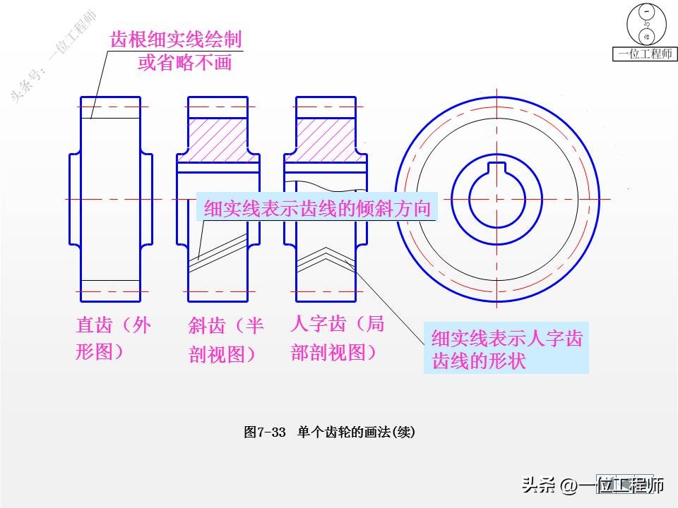 表示零件结构大小和技术要求的图,标准件七大类图解
