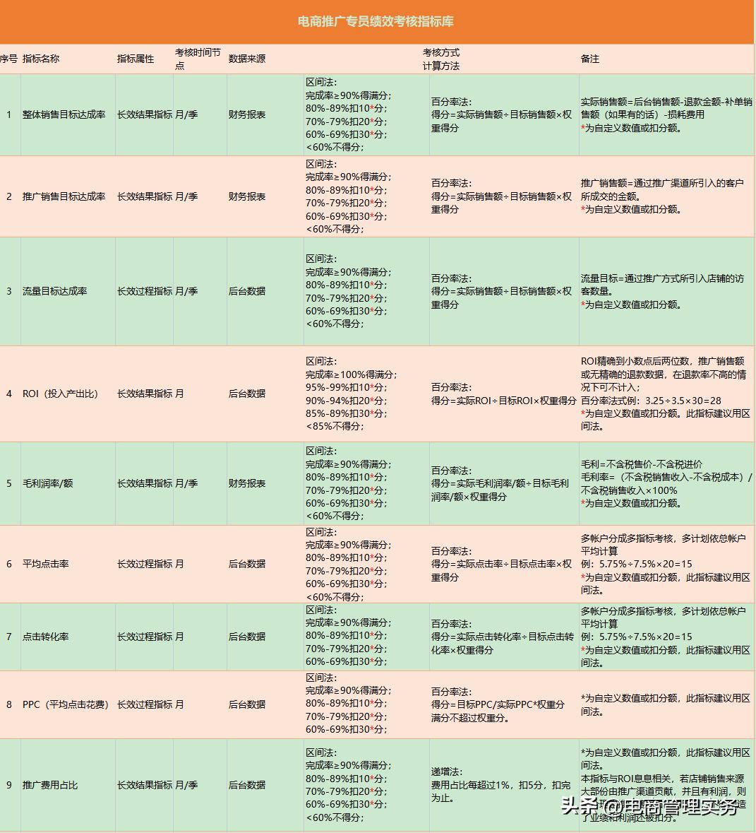 电商运营推广考核,电商推广总监标准