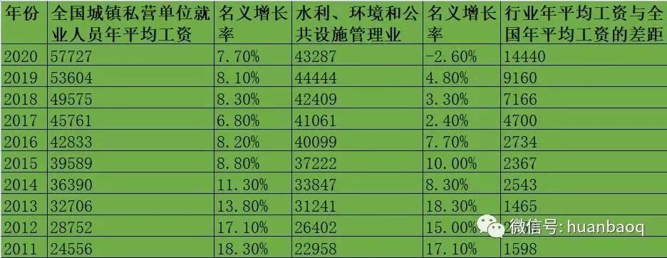 扎心了老铁！2021工资最低十大行业，环保水务排名第三