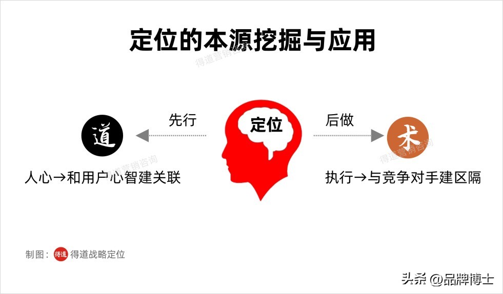 如何做产品定位与品牌定位,差异化产品怎么定位