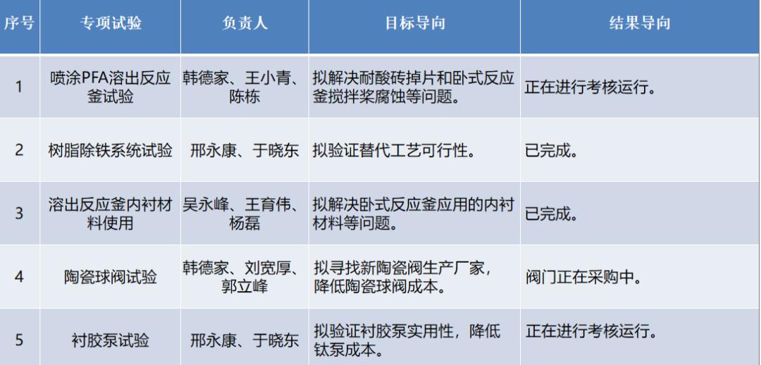 「先进典型」氧化铝除铁“达人”