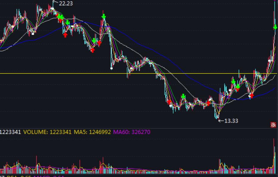 如何盯盘股票池,优质大盘股该怎么操作