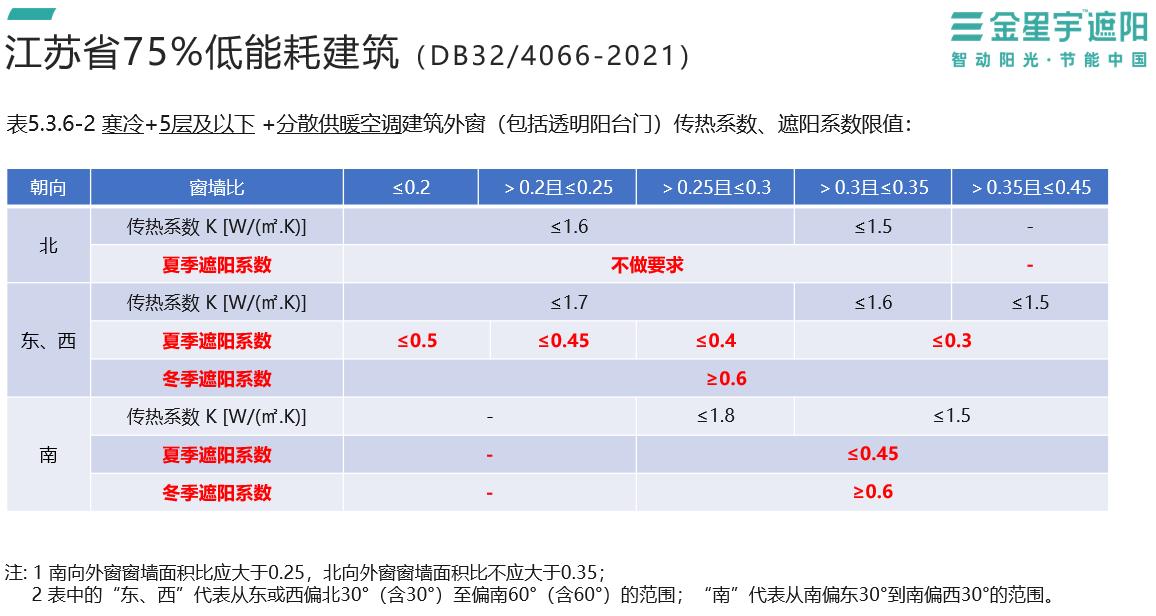 寒冷地区居住建筑节能设计标准,寒冷地区节能建筑屋面