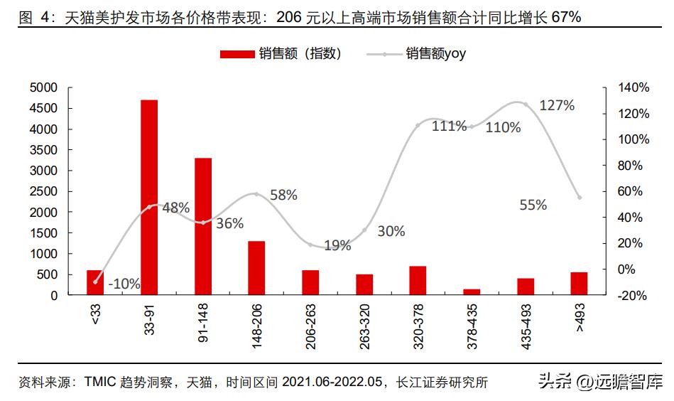 新一代高端洗护新品,高端洗护产品